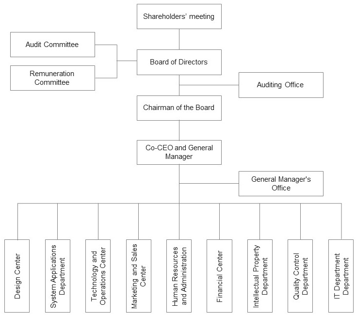 Organizational Structure-Silergy Corp