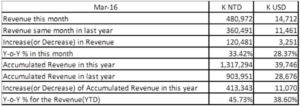 Mar. 2016 Unaudited consolidated revenues-Silergy Corp